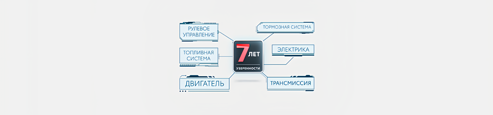 Изображение на странице Программа постгарантийной поддержки «7 лет уверенности» Тойота Центр Ярославль